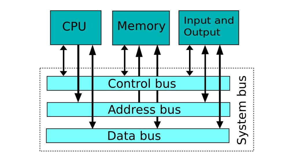 Wie Funktioniert Ein Bus Im Computer? - Wie-funktioniert.com