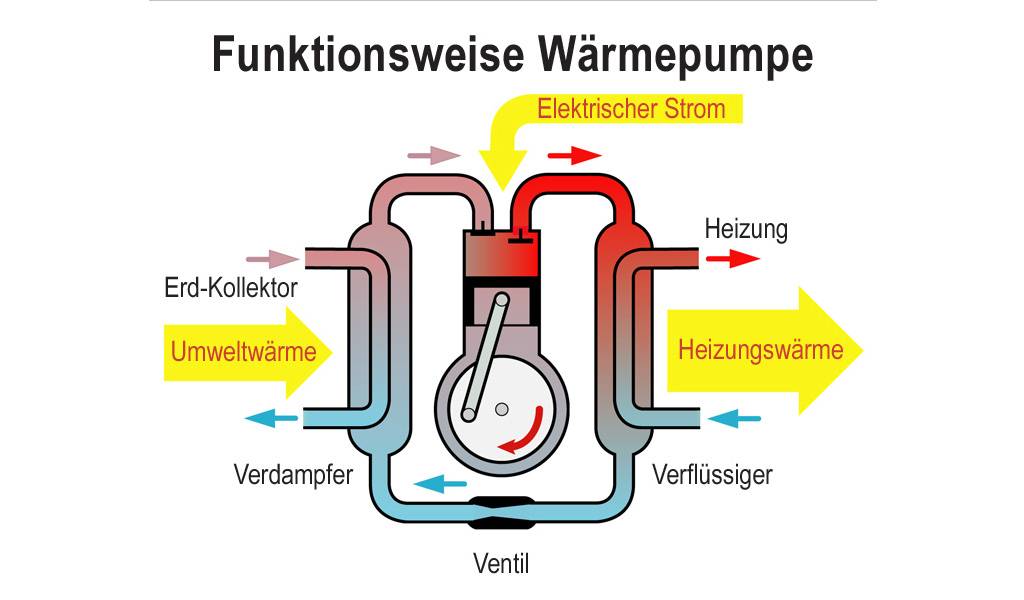 Das Funktionsprinzip Einer Wärmepumpe - Wie-funktioniert.com