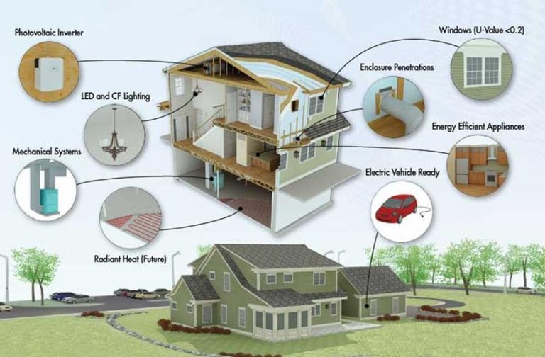 Windowed value. Zero Energy House. Energy efficiency House. Net Zero Energy House. Энергоэффективность каркасного дома.